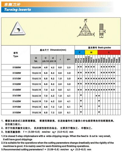 車(chē)削刀片